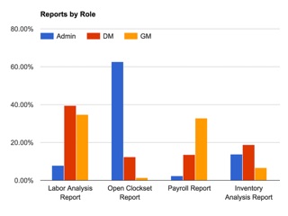 Graph showing several pages' access data