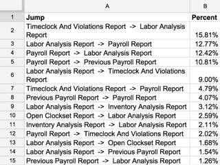 Graph showing several pages' access data