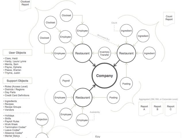 Chart showing connected objects